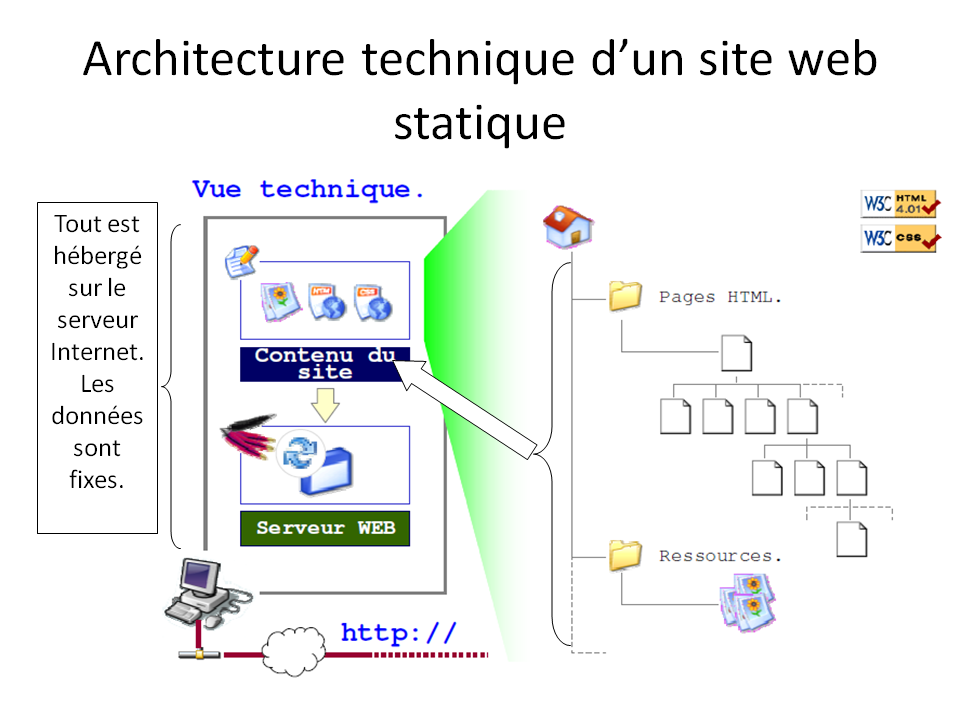 Architecture technique d'un site web statique