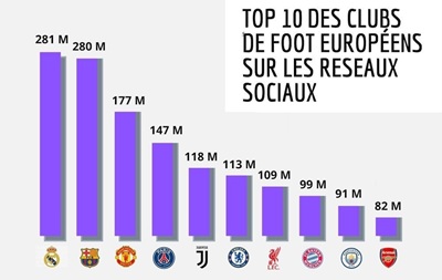 Classement des 10 clubs de football européens les plus suivis sur les réseaux sociaux, illustrant les avantages d’un réseau social sportif pour la notoriété des clubs et des marques.