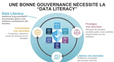 Une bonne Gouvernance des données nécessite la data literacy