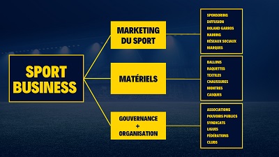 Le marketing sportif, élément clé pour les organisations de Sport Business